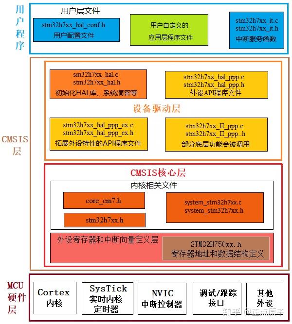《MiniPRO H750开发指南》第七章 认识HAL库 - 知乎