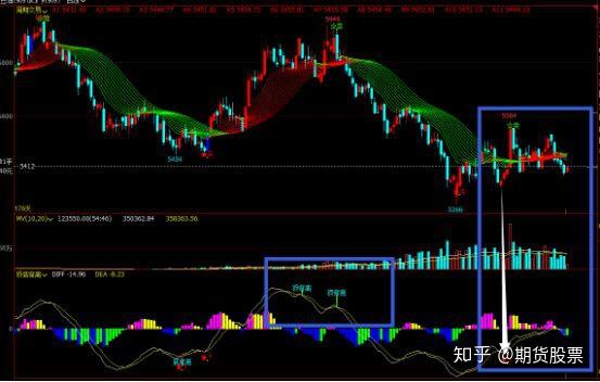 這個期貨股票交易指標為什麼準確率這麼高