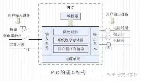 掌握PLC程序段扫描顺序的重要性 (plc掌握程度)