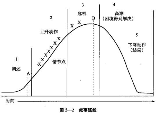 故事情节曲线图图片