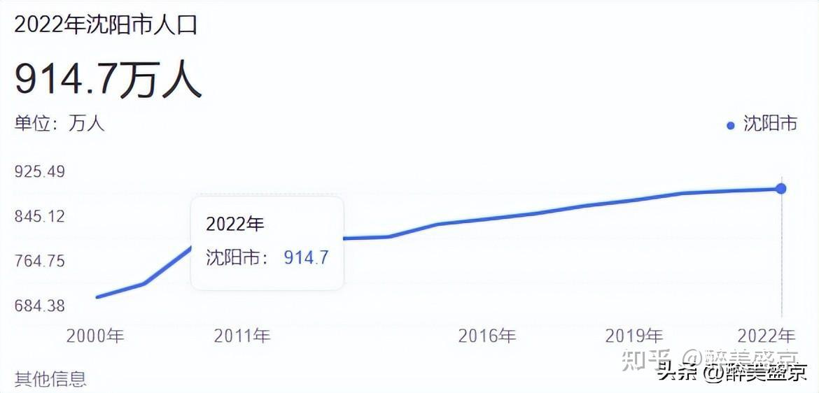 另外,據相關數據統計,2023年瀋陽總人口數為984萬,同比增長7.