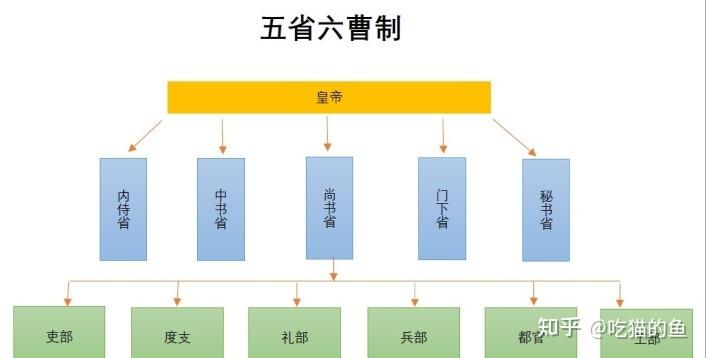 隋朝行政机构示意图图片