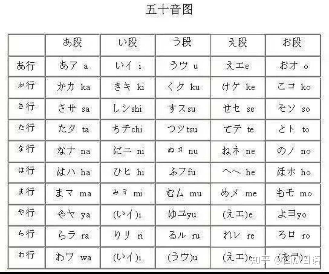 五十音图,又称五十音,是将日语的假名 (平假名.片假名)以元音.