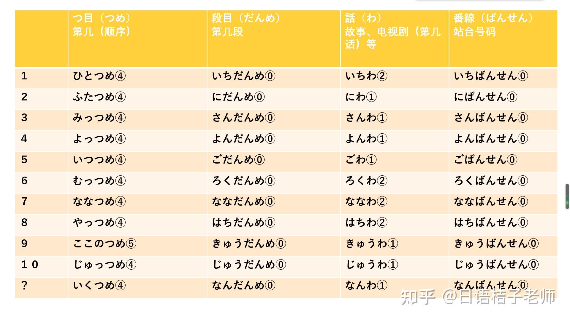日语常用数量词列表(收藏)