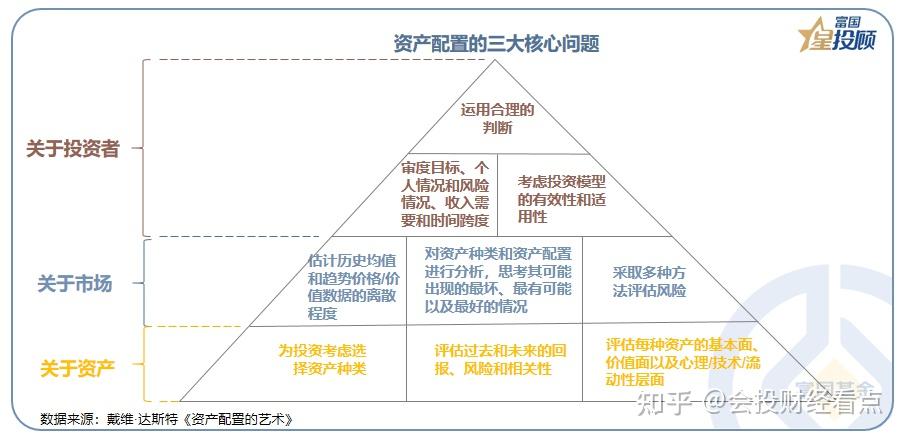 【会投资讯汇】看懂资产配置的艺术! - 知乎