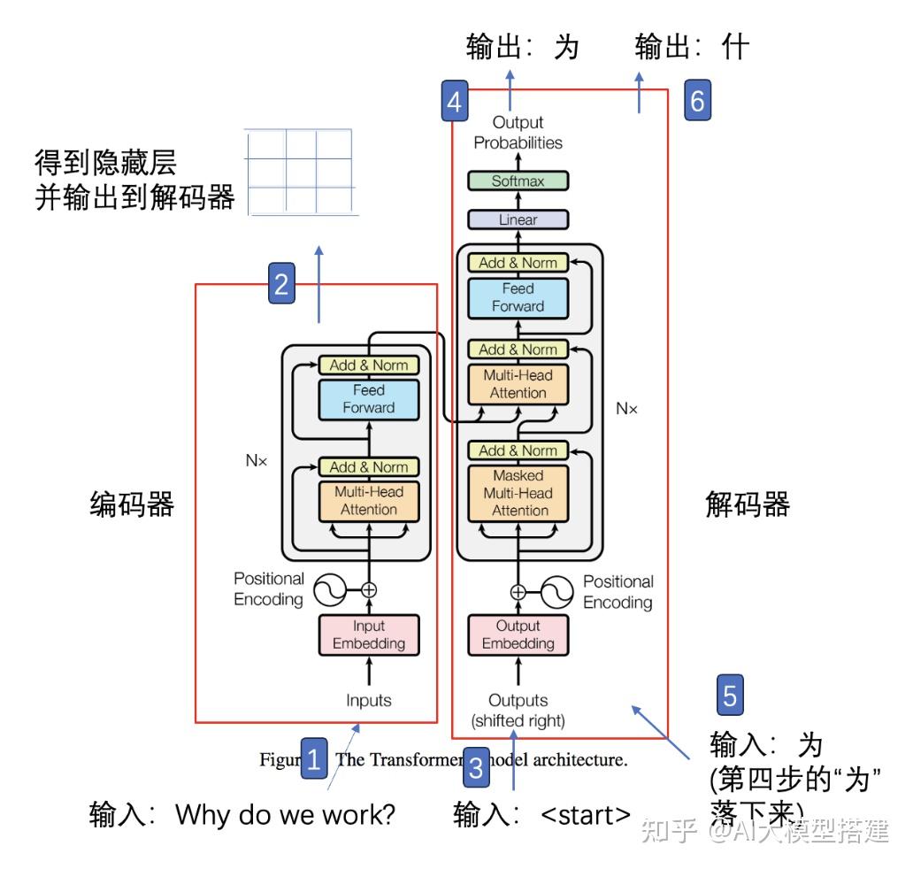 Transformer大模型完整教程：从入门到精通，一文详解所有核心结构与原理！ - 知乎