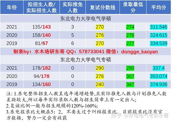 2021東北電力大學電分831電氣工程考研專業課電分如何考到120