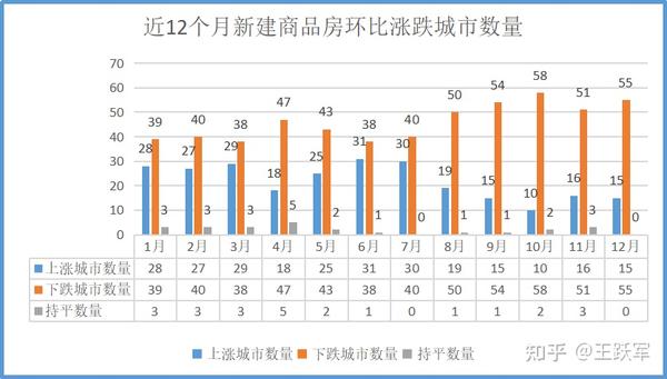 12月新一线城市房价上涨数量增多,全年有4个城市房价连续12个月上涨 - 知乎