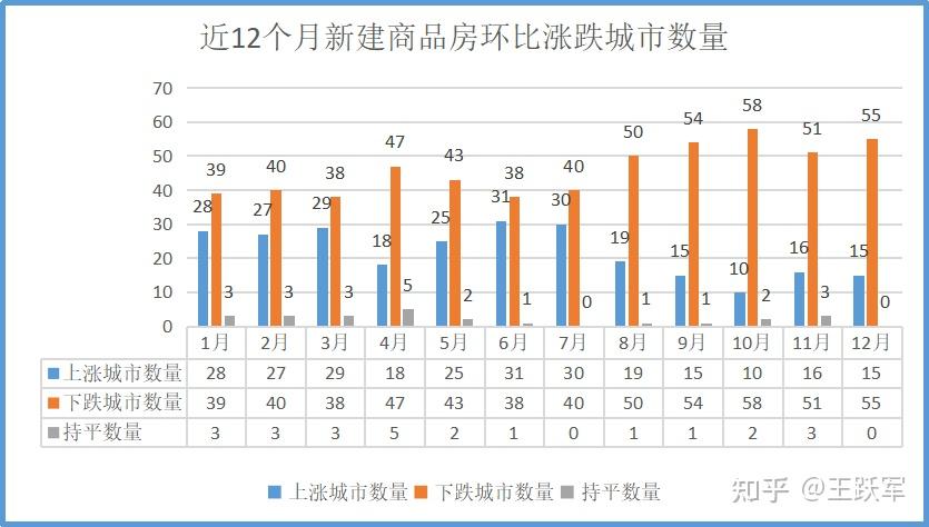 12月新一线城市房价上涨数量增多,全年有4个城市房价连续12个月上涨 - 知乎