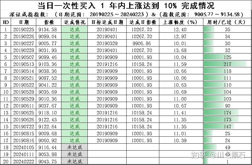 近五年深证成指指数统计2019022520240223