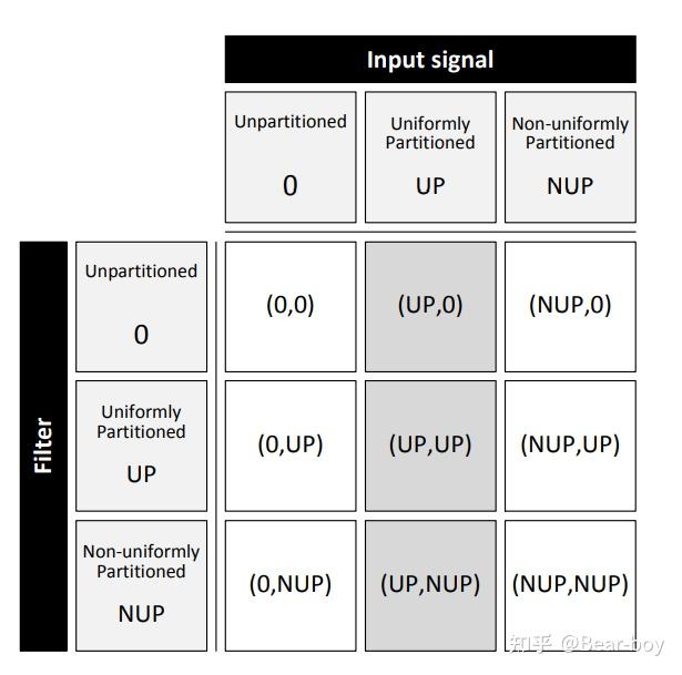 Uniformly Partitioned Convolution - 知乎