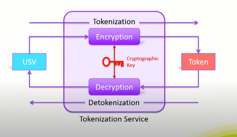 数字化新业态下数据安全创新——Token化 - 知乎