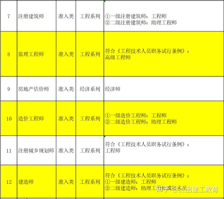 官方:监理工程师对应高级工程师(副高)! - 知乎