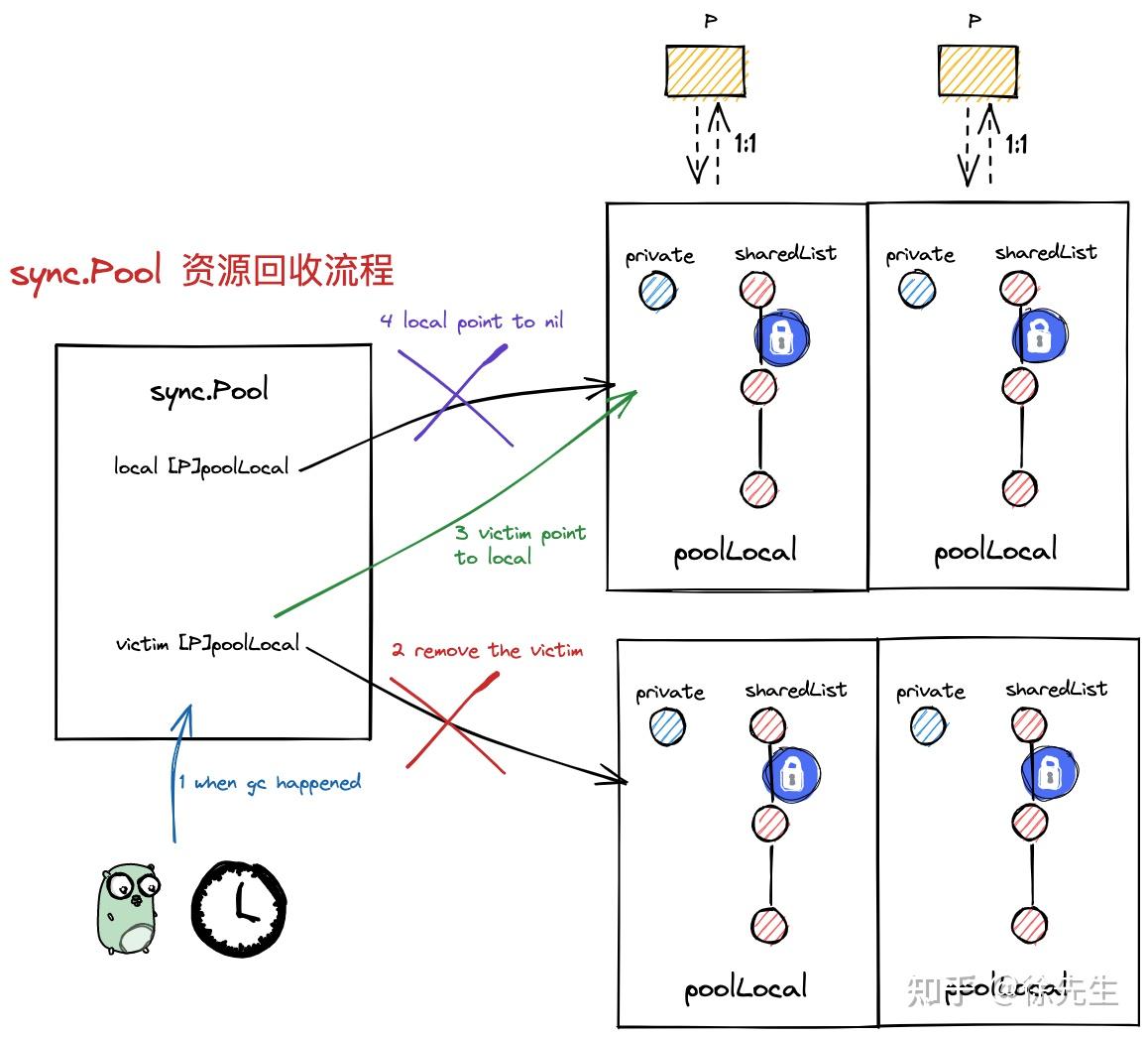 Golang 协程池 Ants 实现原理 - 知乎