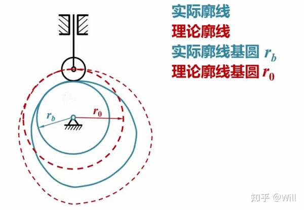 第九章 凸轮机构及其设计 - 知乎