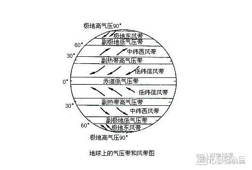 (2)氣壓帶氣壓帶是由於地球表面緯度高低不同,接受太陽輻射的多少不同