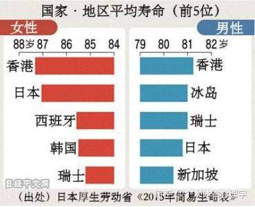 如果你现在还不到40岁 那么你有极大的概率活过100岁 知乎
