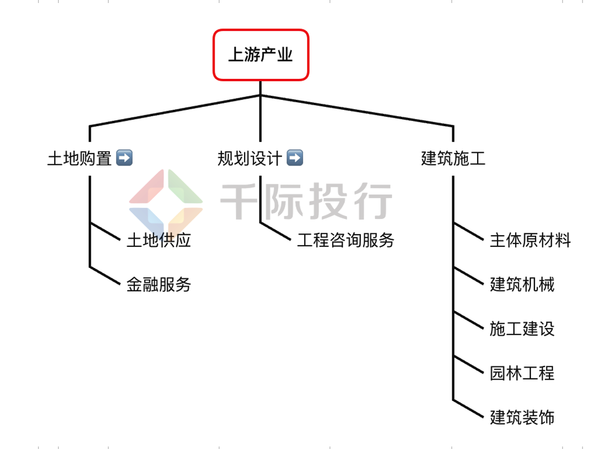 资产信息网 千际投行上游房地产开发流程长,上游产业链覆盖行业众多