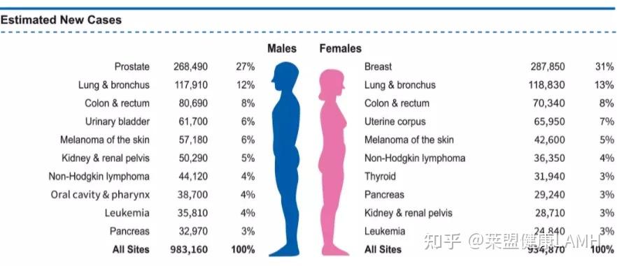 美国癌症协会发布2022年癌症年度统计报告 知乎