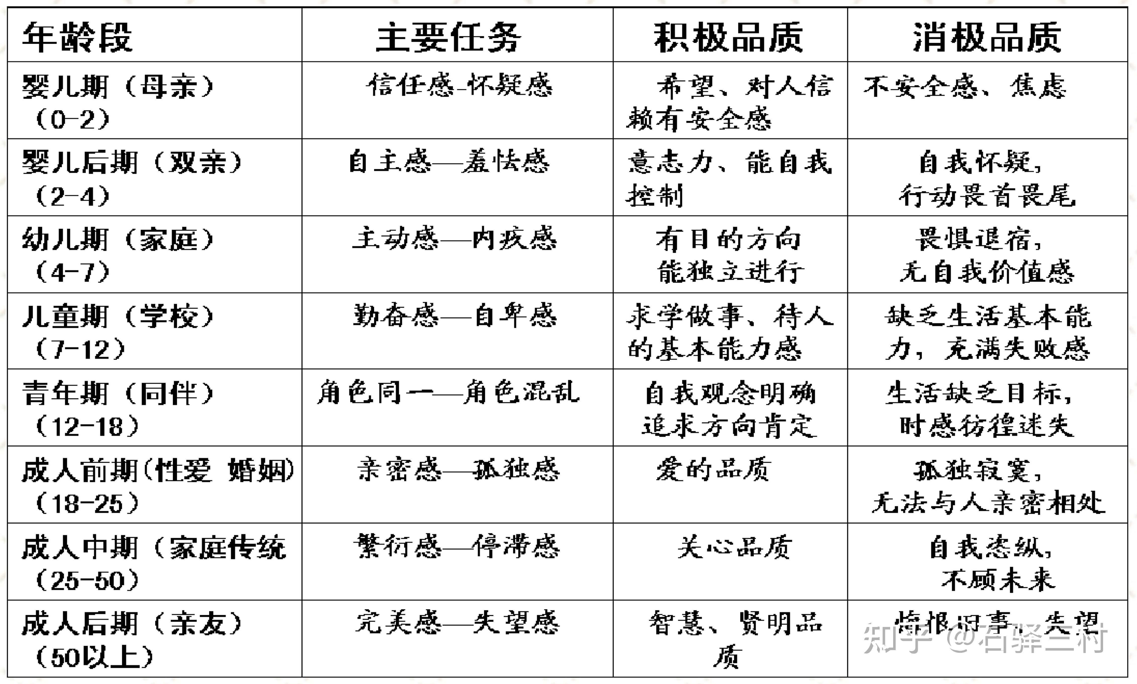 埃里克森人格八阶段(八)