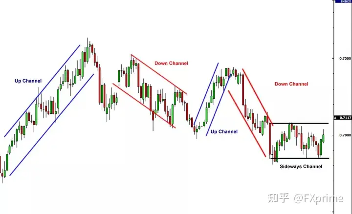 如何在K线图里绘制趋势通道并正确应用！