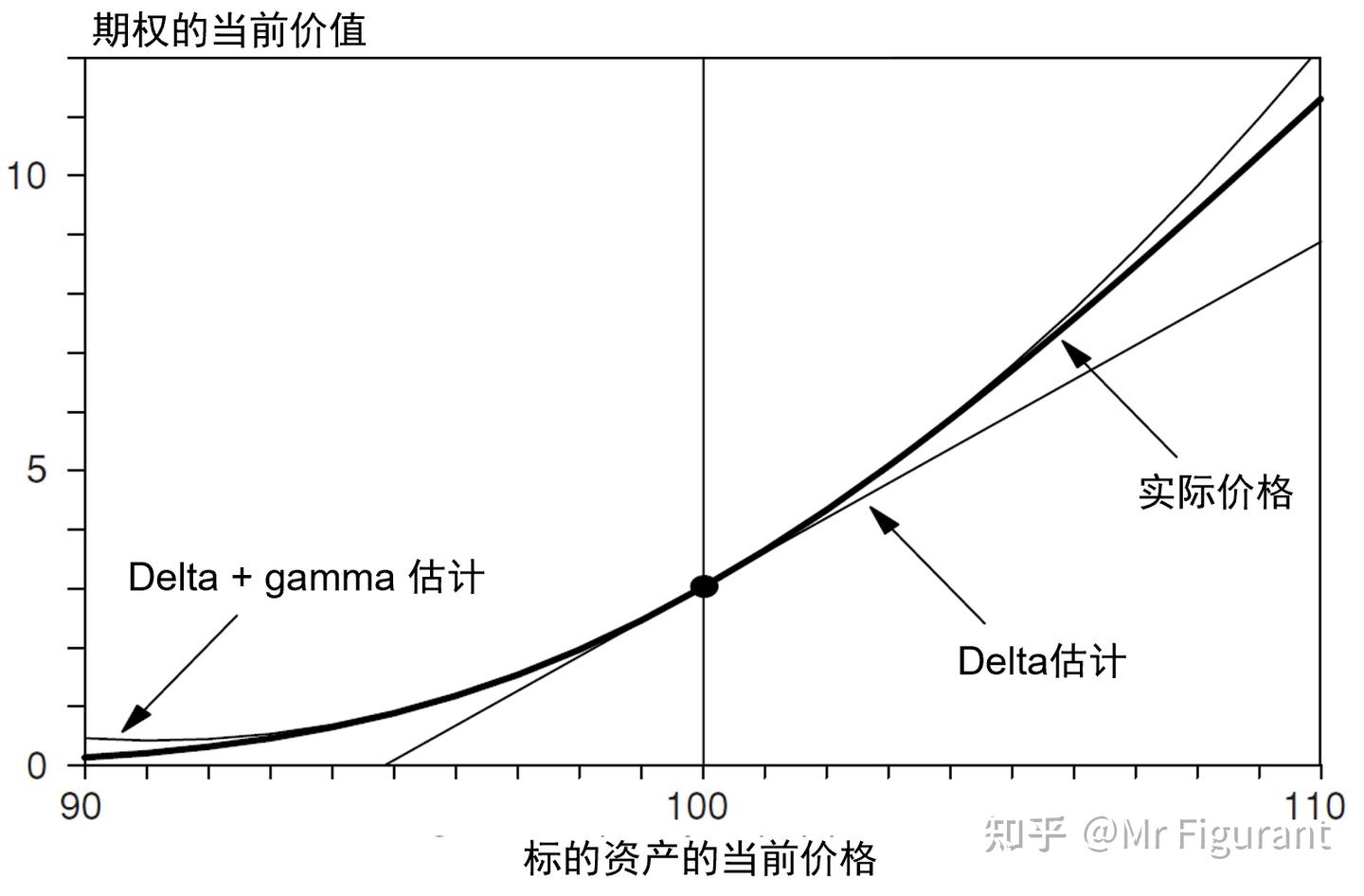 FRM1级：C14 非线性风险- 知乎