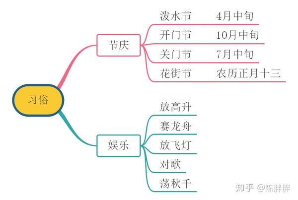 用导图看傣族民族艺术感受少数民族文化