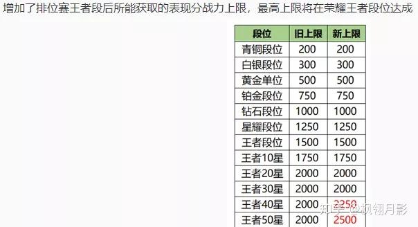 王者荣耀中排位表现分是分段的还是统一的
