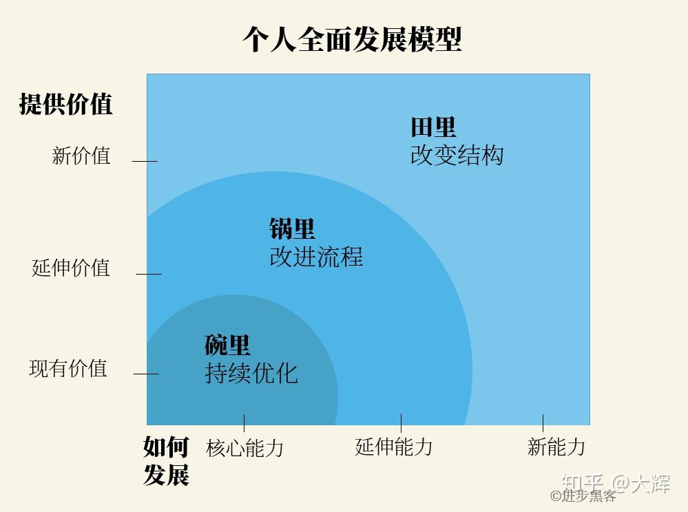 思维模型no62个人全面发展模型