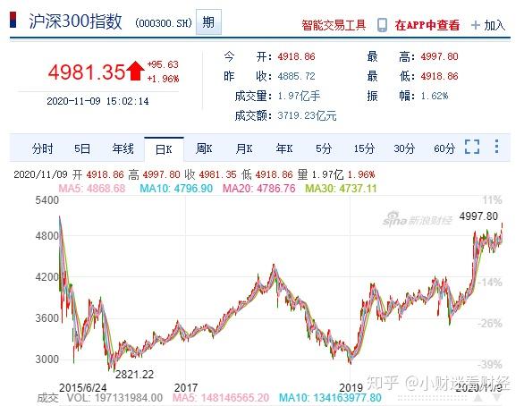 深證成指創2015年股災以來新高你還不相信a股嗎