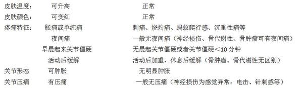 关节炎 关节痛 傻傻分不清 知乎