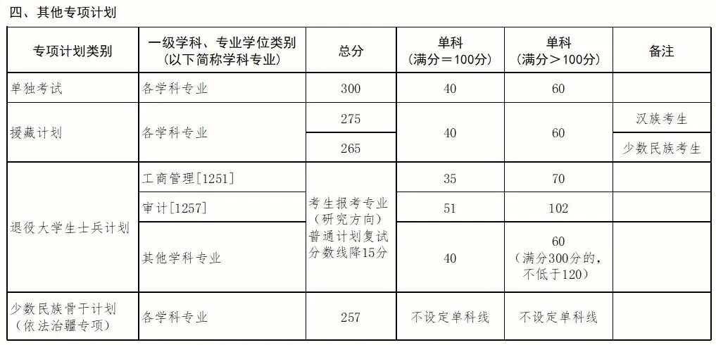 关于公布2026年硕士研究生招生考试复试分数线的通知 - 知乎