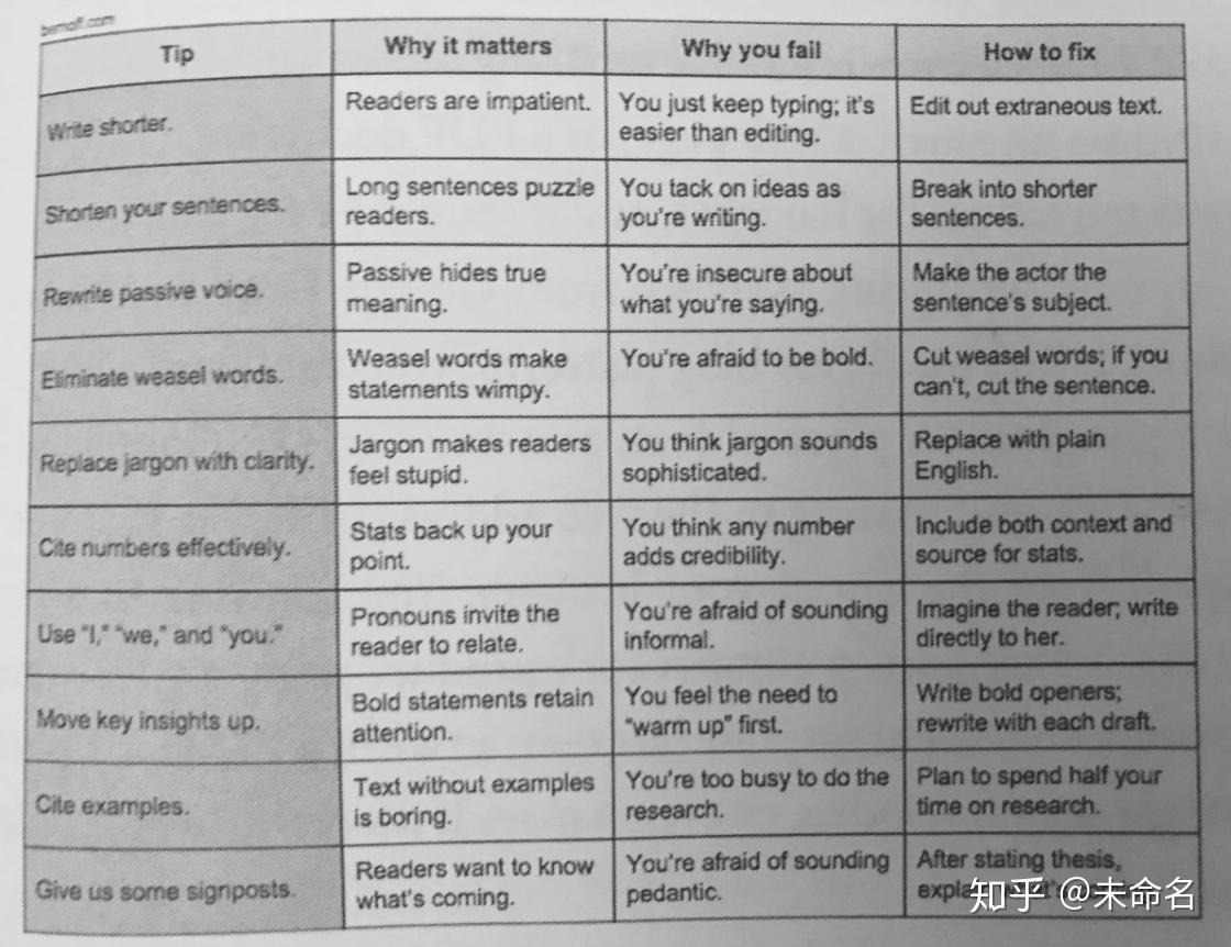 读书笔记 - Writing Without Bullshit （上） - 知乎