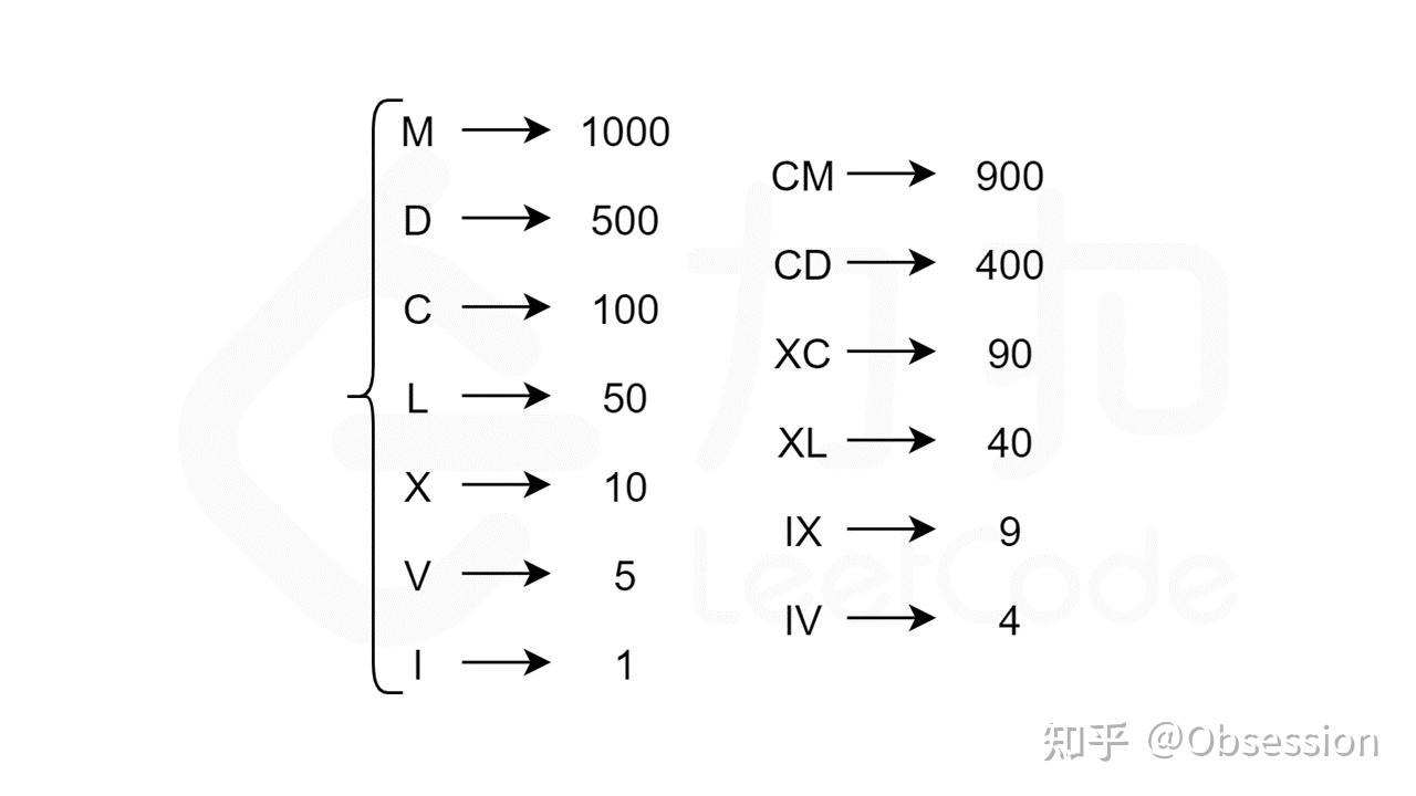 leetcode整數轉羅馬數字day100