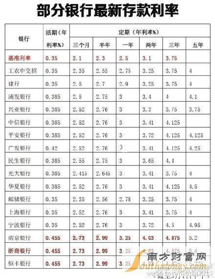 在銀行要存多少錢才能使月利息有一萬元