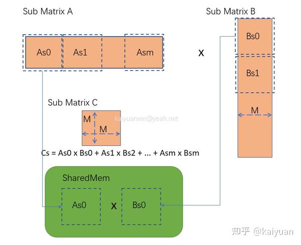 CUDA编程：矩阵乘运算从CPU到GPU - 知乎