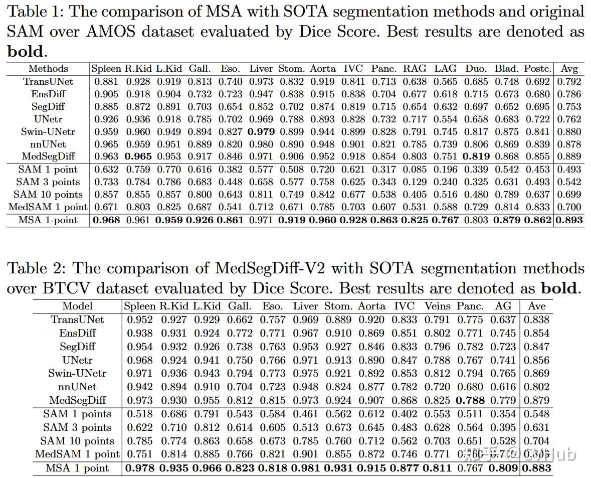 Master Sam Multi Factor 视觉大模型系列 | MSA:一种简单强大的医学 SAM 适配器,轻松强化 SAM 到指定领域 - 知乎