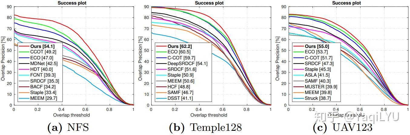 单目标跟踪CVPR 2018 ECO+ 单目标跟踪CVPR 2018 ECO+