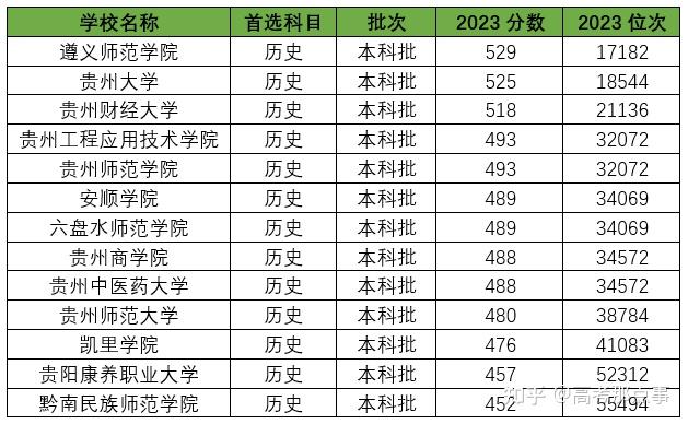 贵州省各大学排名及录取分数线2024年参考