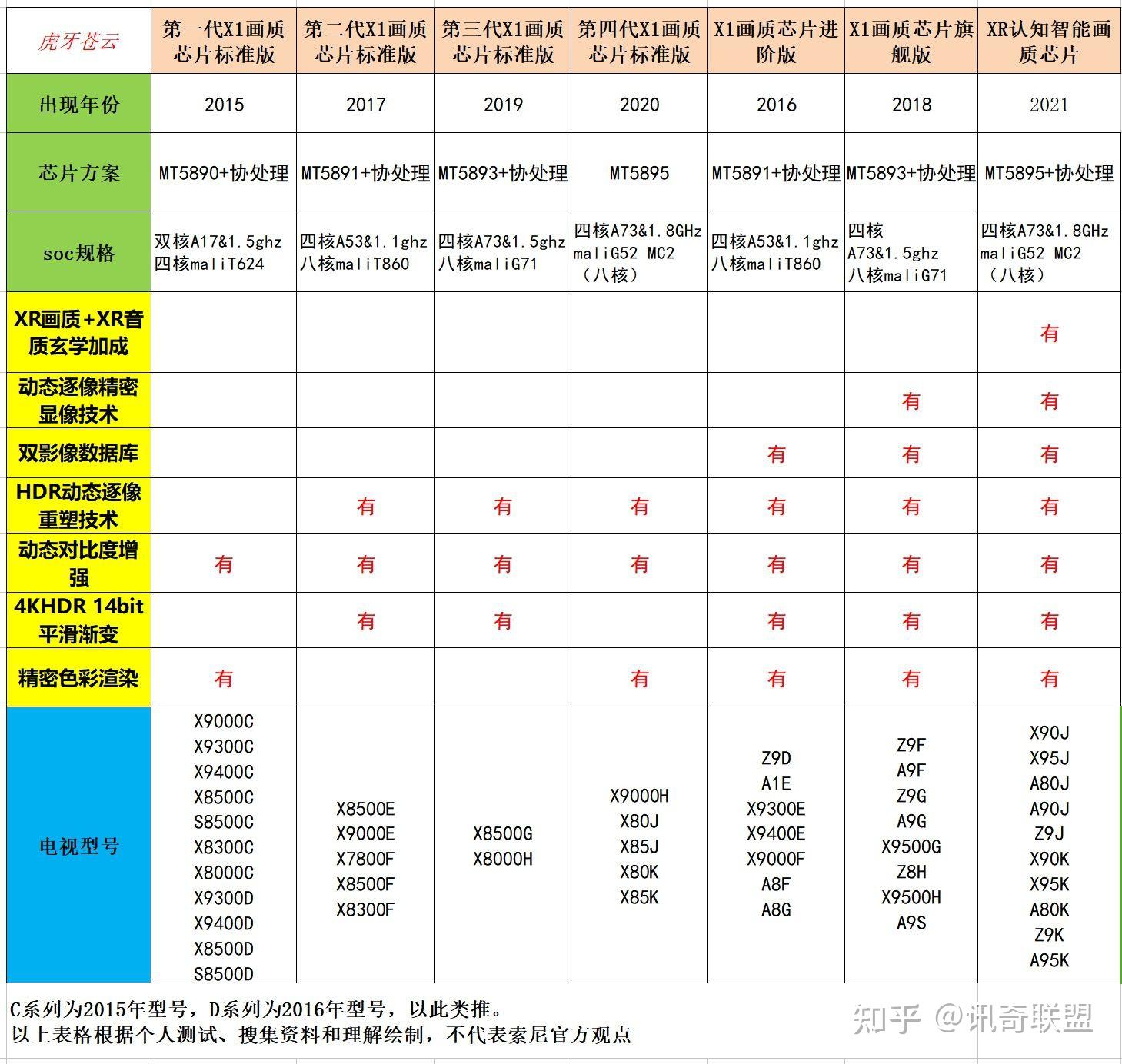 2023年索尼新款技术特点