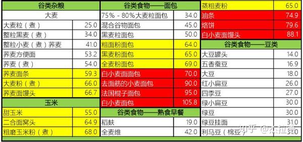 帶你認識食物中的gi值附常見食物gi值表