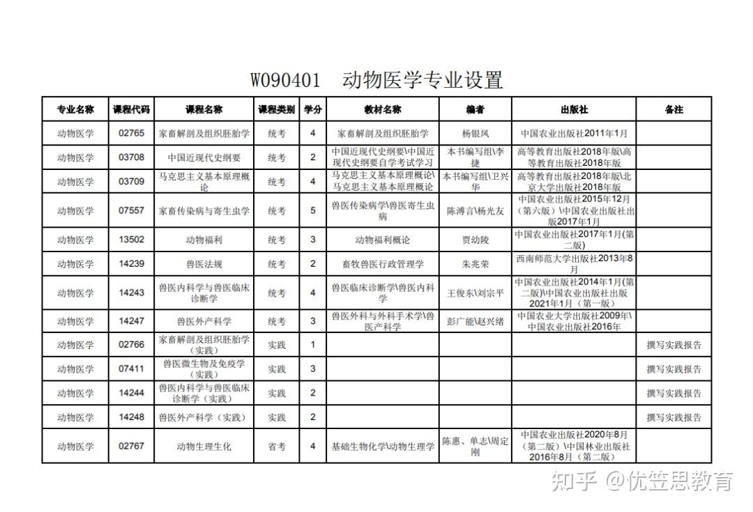 二,課程設置動物醫學專業通俗來說,就是培養