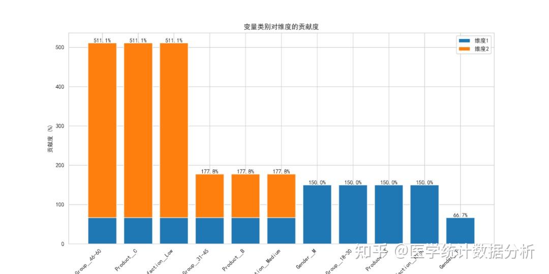 Prince Python Mca Python的Prince库进行多重对应分析MCA及可视化代码 - 知乎