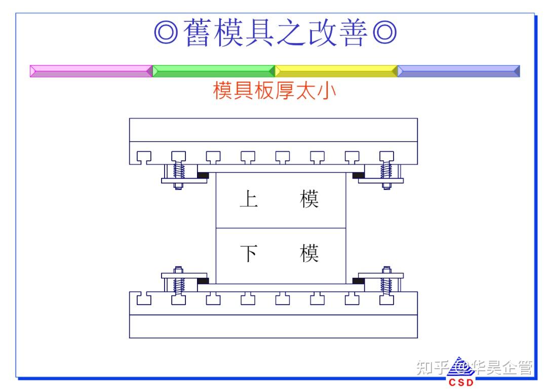 快速换模5大步骤与7大法则(附案例和SMED教材) - 知乎