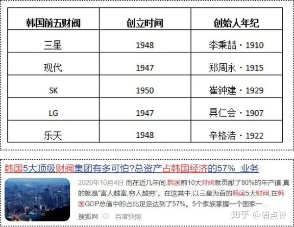 韩国财阀 开篇 继承者们 的前世今生 比影视剧更精彩 知乎