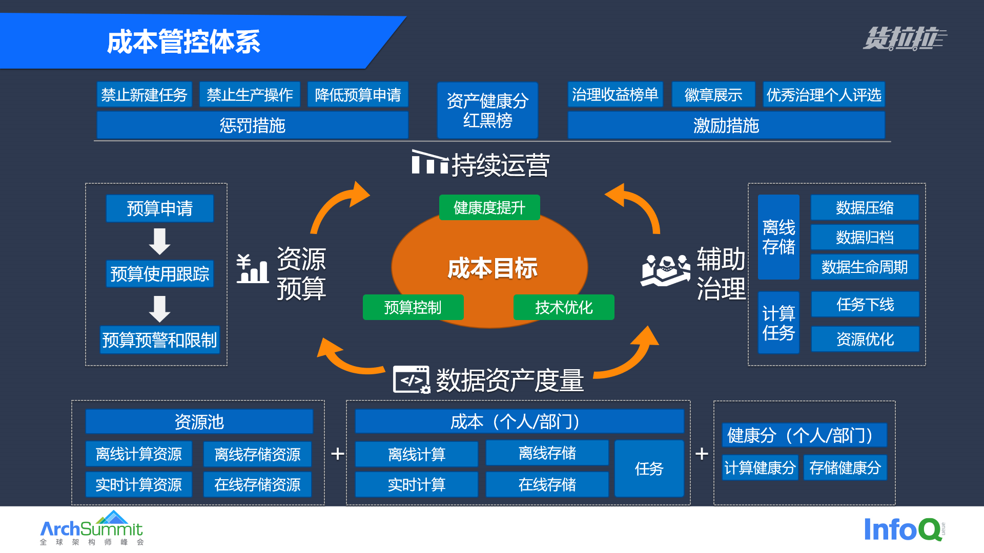 年均节省千万元的大数据成本管控体系,是如何构建的?