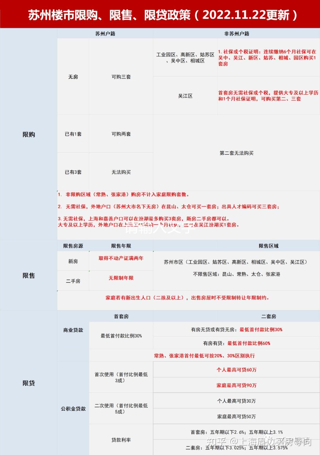 经历了多轮调整后，昆山的购房政策已然大变样！最新整理，建议收藏... - 知乎