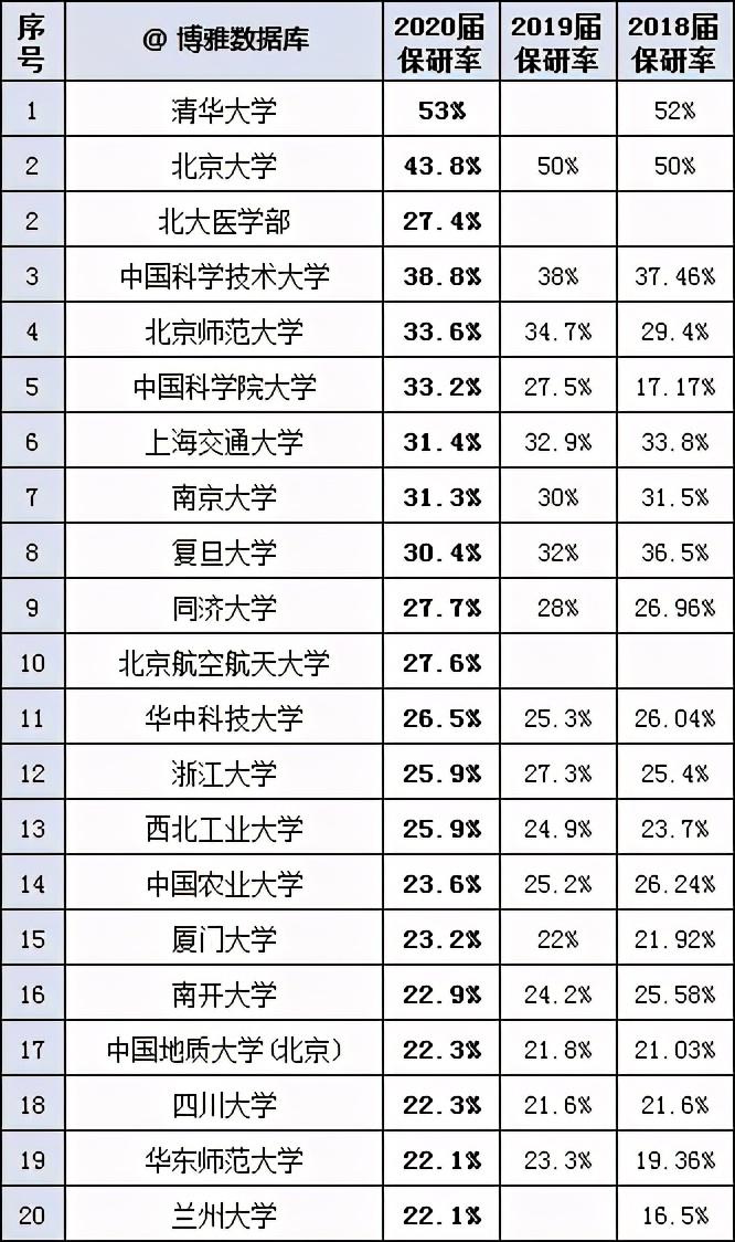 全國366所保研高校完整名單