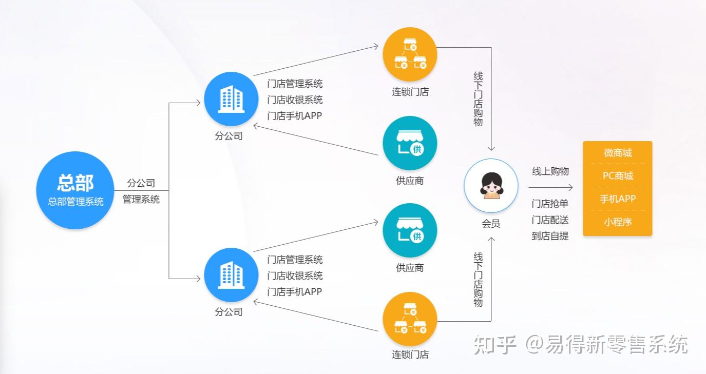 开门店,做品牌连锁,为什么要用连锁门店管理系统? - 知乎