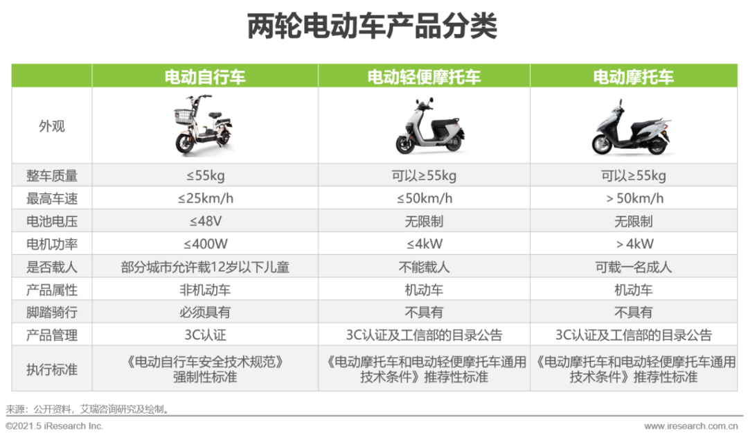 2021年中国两轮电动车智能化白皮书